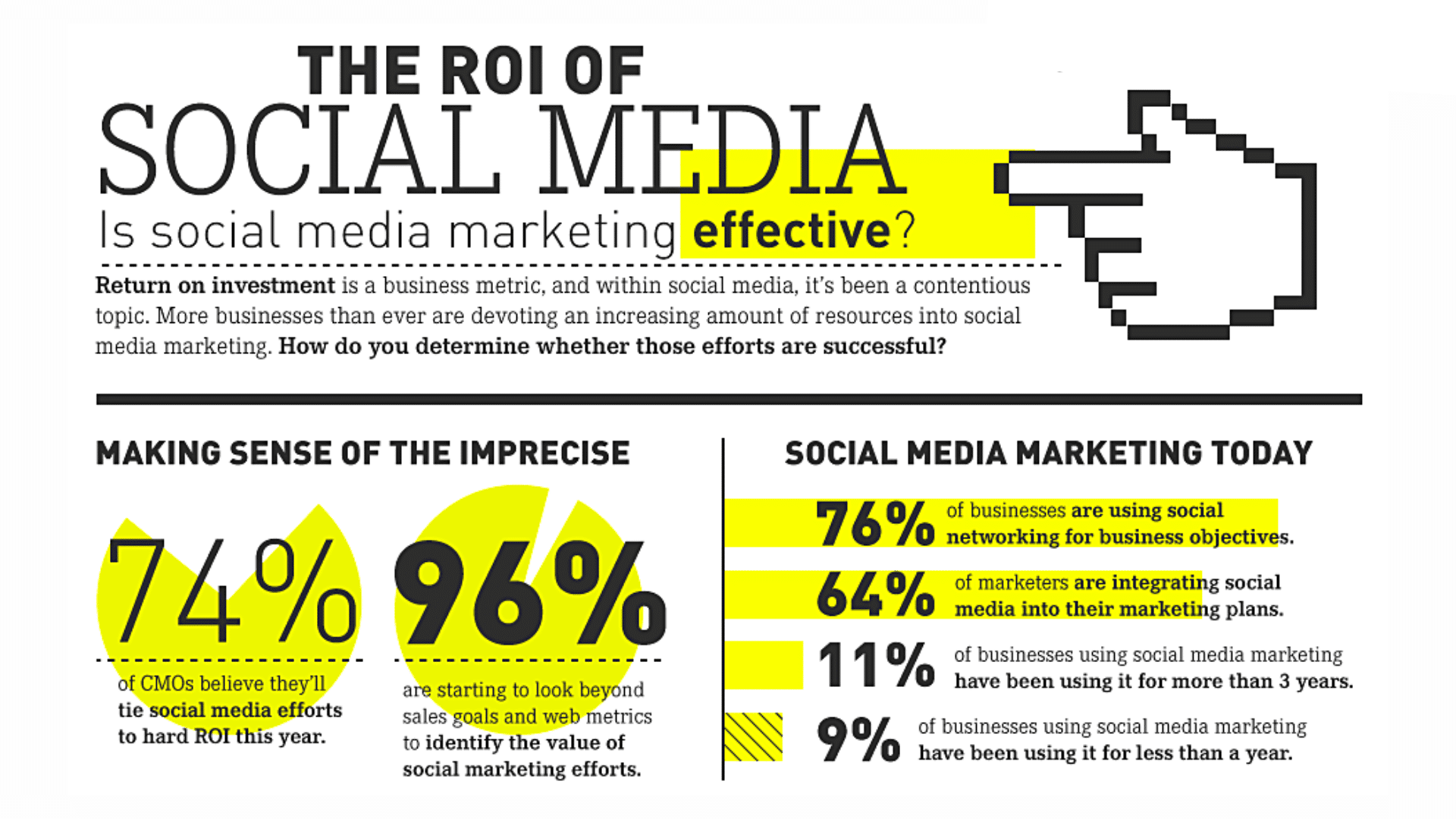 roi from social media